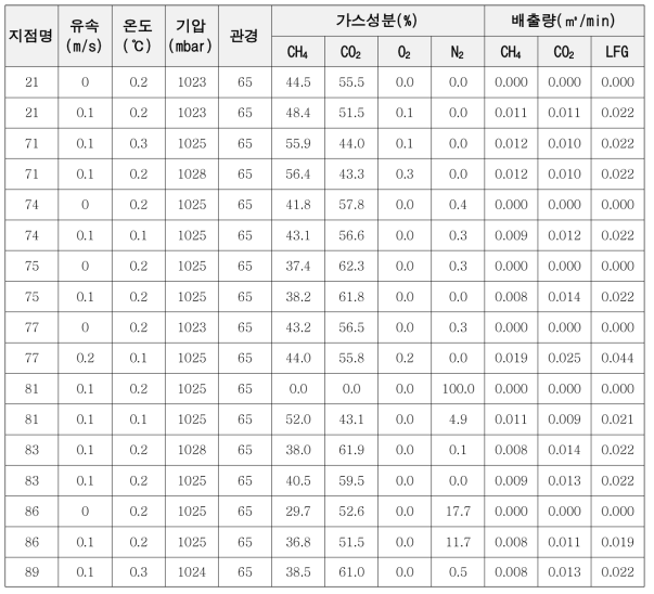 수도권 매립지 포집공별 조성 특성