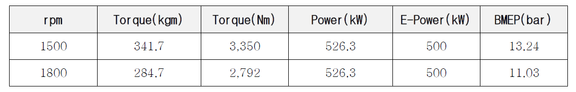 대상 엔진의 출력 및 BMEP