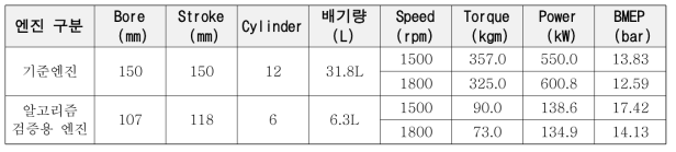 기준엔진과 알고리즘 검증용 엔진의 특성 비교