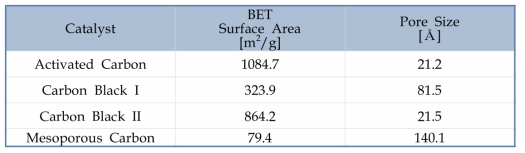 실험에 이용한 촉매 종류 및 특성