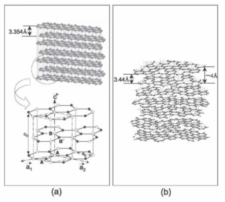 (a) Graphitic (b) turbostratic carbon의 3D 입체구조