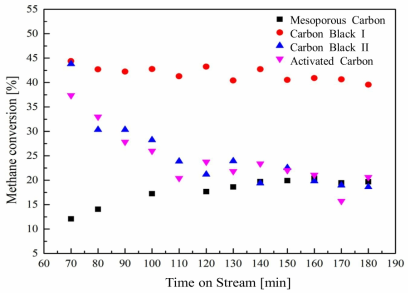 Carbon계 촉매의 반응시간에 따른 메탄전환율 (CH4 0.005Nm3/h, 1000℃, GHSV 3,600h-1 체류시간 1.02s)
