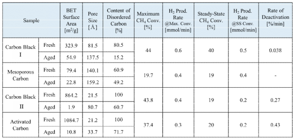Carbon계 촉매 물성 및 반응성 비교