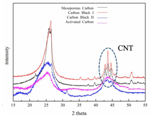 Carbon계 촉매의 반응 후 XRD patterns