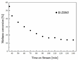 H-ZSM5 촉매 메탄분해 성능평가 (CH4 0.005Nm3/h, 700℃, GHSV 3,600h-1 체류시간 1.02s)