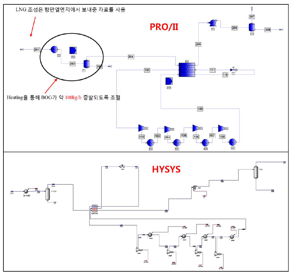 PRO/II와 HYSYS를 사용하여 SMR을 활용한 BOG재액화 공정을 모사한 화면