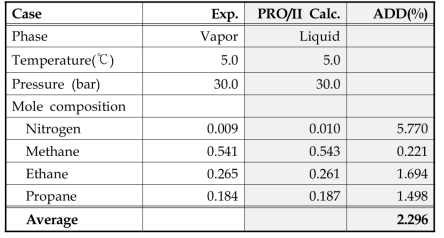 고압 및 저압 실험결과와 공정모사 결과와의 비교(5.0℃, 30.0 bar)