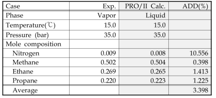 고압 및 저압 실험결과와 공정모사 결과와의 비교(15.0℃, 35.0 bar)