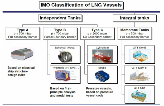 IMO　Classifivation of LNG　Vessels
