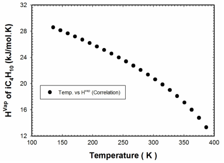 이소부탄에 대한 온도에 따른 증발잠열 correlation 결과