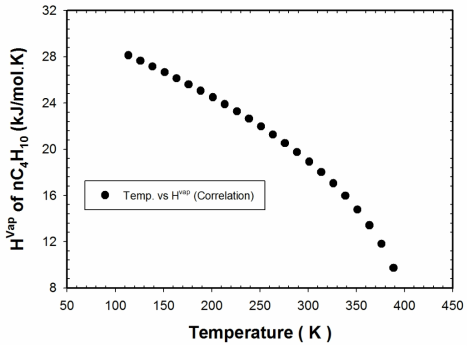 노말부탄에 대한 온도에 따른 증발잠열 correlation 결과