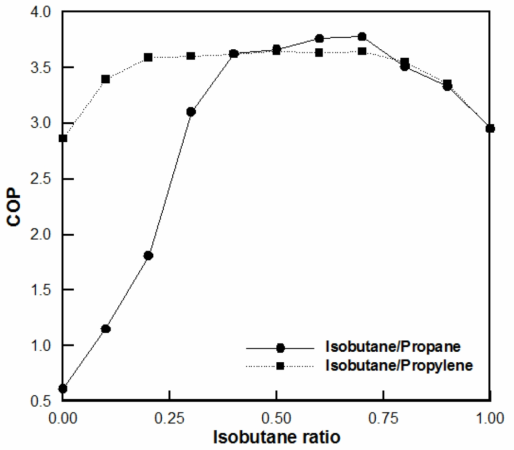 이소부탄과의 혼합비율에 따른 성능계수