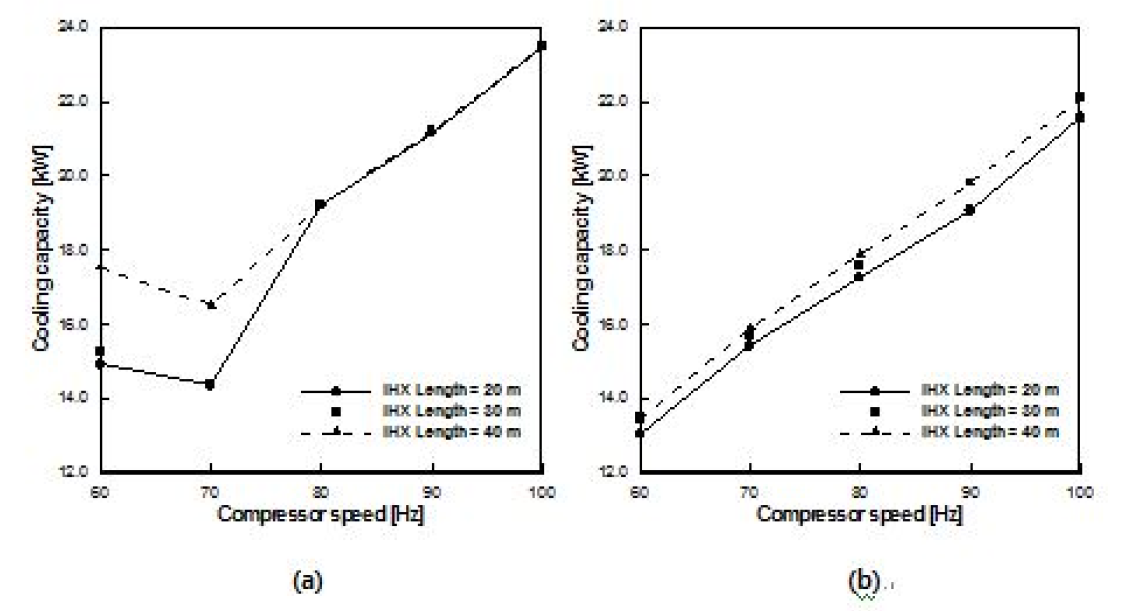 압축기 속도에 따른 냉방용량