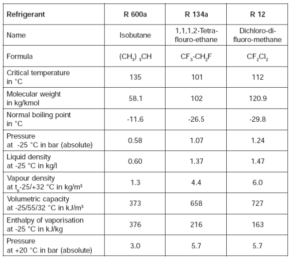 각 냉매들의 특성 비교