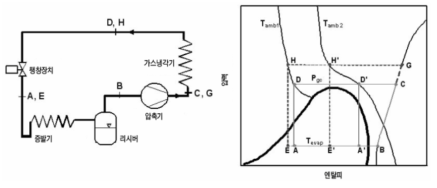 기본적인 R600a 사이클과 p-h 선도