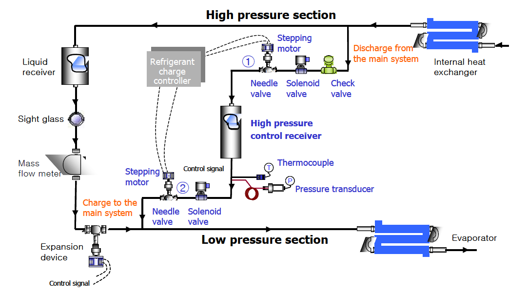 Schematic diagram of capacity (high pressure) control system using the characteristic of refrigerant flow by pressure difference