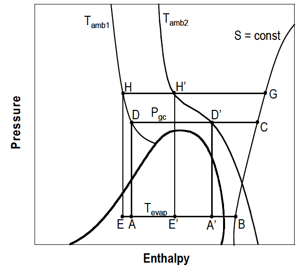 Effect of Pgc,opt on capacity and COP for CO2 transcritical cycle