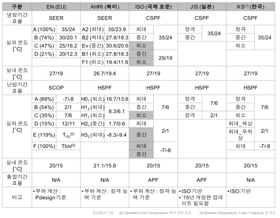 지역 및 국가별 기간효율 적용 현황