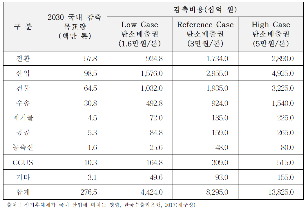 2030 부문별 국내 감축량 및 탄소비용 전망