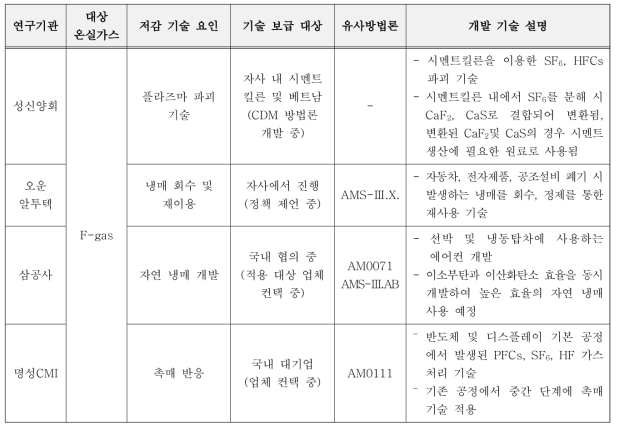 기업 현장 방문 결과(계속)