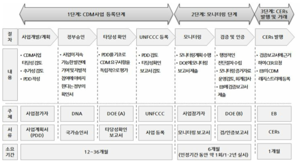 CDM 사업 절차에 따른 준비사항