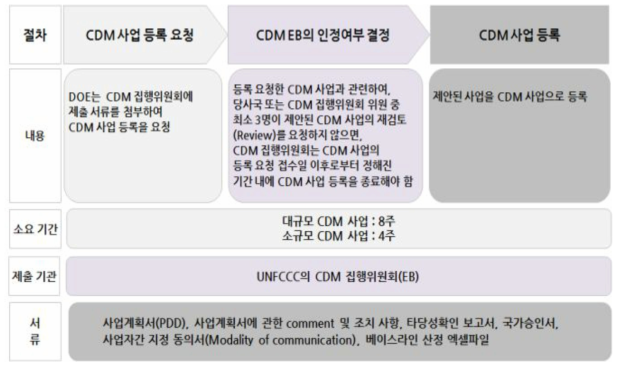 CDM 등록 절차