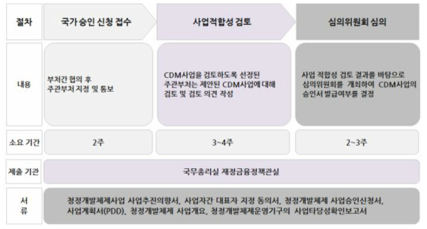 국가 승인 절차