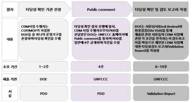 타당성 확인 절차