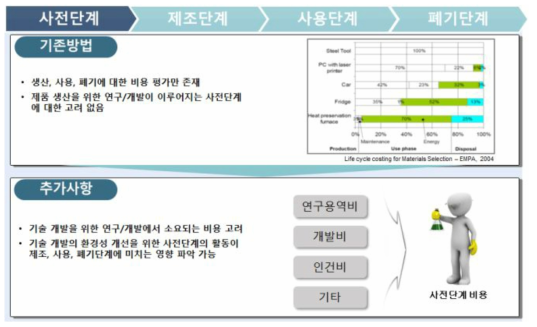 사전단계 비용 수집 방법