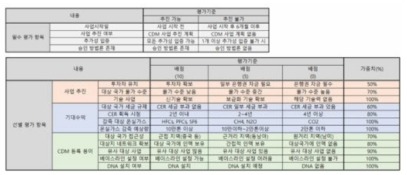 Non-CO2 사업단 CDM 체크리스트