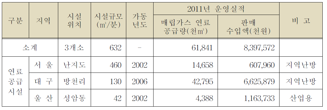 매립가스를 이용하여 연료를 보급하는 매립장