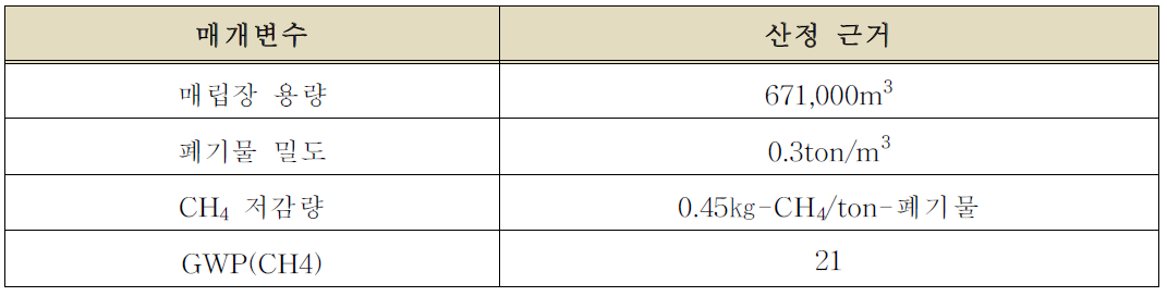 “공기주입을 통한 CH4 발생 억제 기술”의 저감량 산정 근거