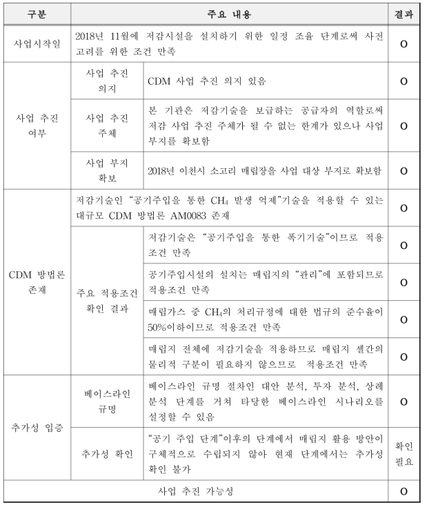 에코윌플러스 기술(공기주입을 통한 CH4 발생 억제)의 CDM 사업 등록 타당성 분석