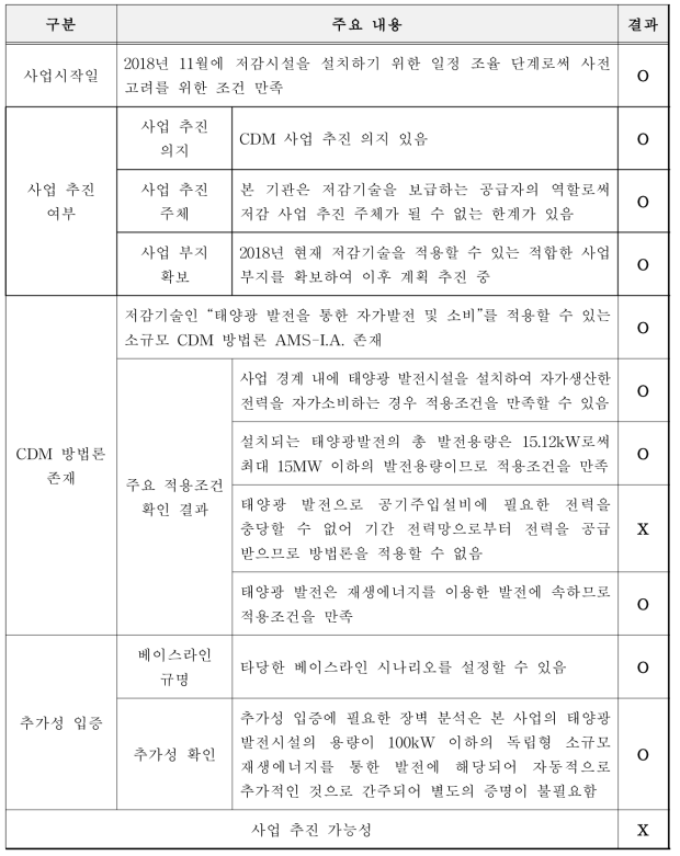 에코윌플러스 기술(태양광 발전을 통한 자가발전 및 소비)의 CDM 사업 등록 타당성 분석