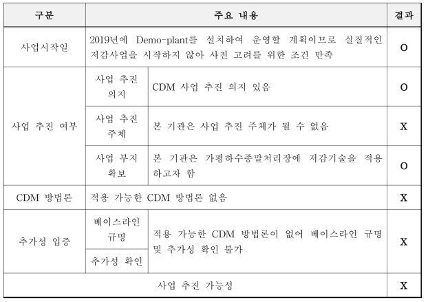 한국과학기술원 기술의 CDM 사업 등록 타당성 분석
