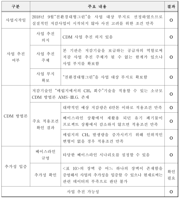 한국에너지기술연구원(수소 생산) 기술(매립지에서의 CH4 회수)의 CDM 사업 등록 타당성 분석