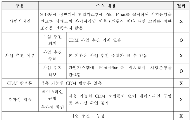 한국화학연구원 기술의 CDM 사업 등록 타당성 분석