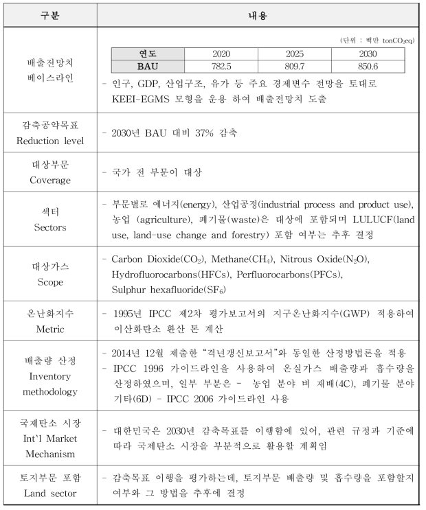 한국의 INDC 요약