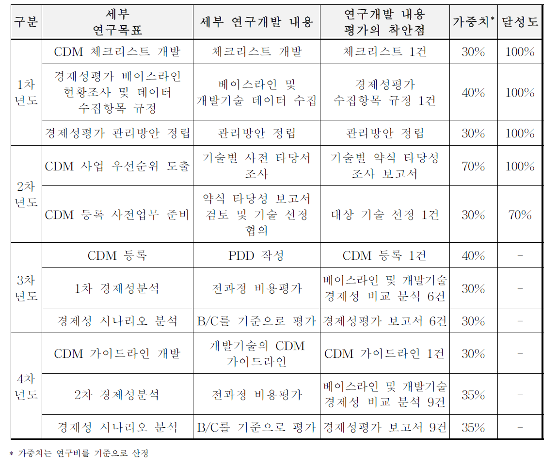 연차별 세부 개발목표 및 달성도