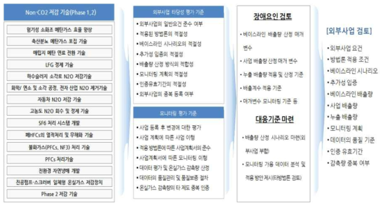 Non-CO2 저감기술 외부사업 적용 검토