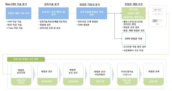 Non-CO2 저감기술 외부사업 적용 검토