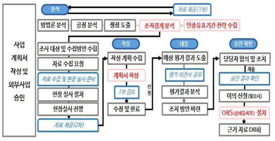 Non-CO2 저감기술 외부사업 사업계획서 작성