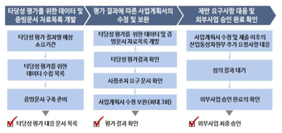 Non-CO2 저감기술 외부사업 등록 대응