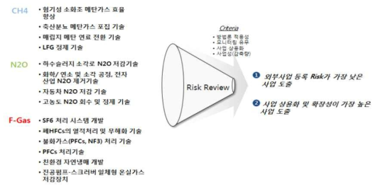 감축기술별 우선순위 사업 도출