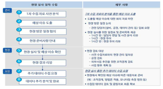 현장 실사 절차 수립에 따른 세부 사항