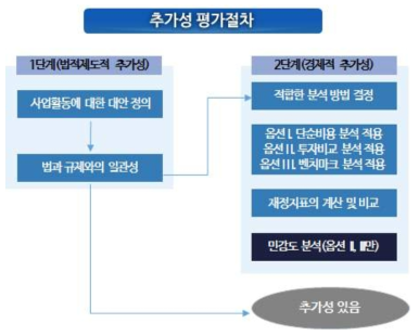 추가성에 대한 입증 절차 및 방법