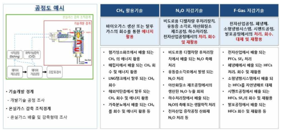 Non-CO2 개발기술 특성 및 유형 분석 결과