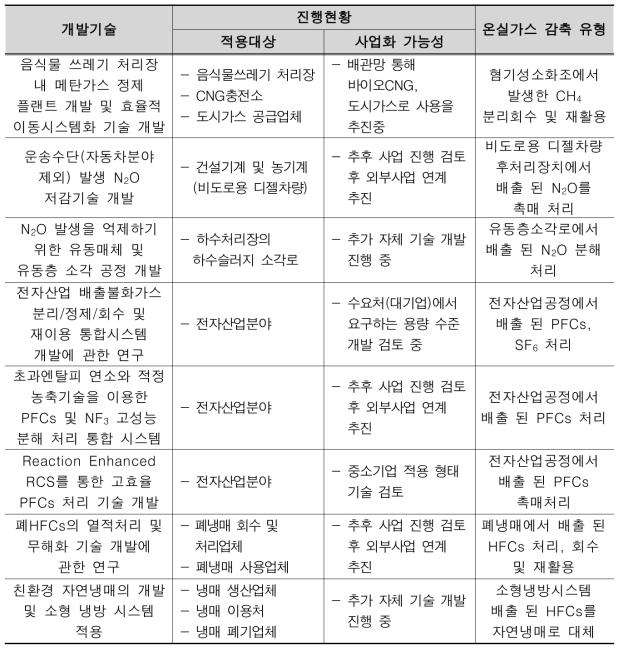 PhaseⅠ 개발기술 외부사업 연계 검토