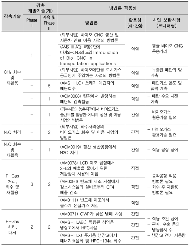 감축기술별 방법론 적용성