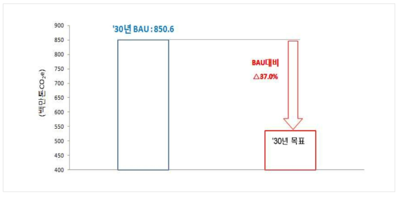 국가 온실가스 감축목표